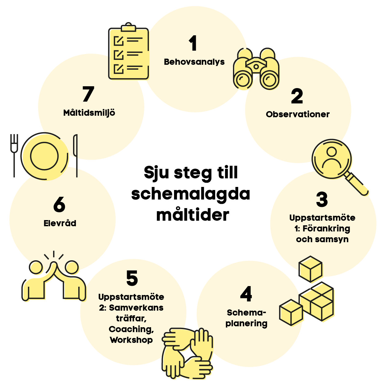 Bilden visar modell för sju steg till schemalagda måltider