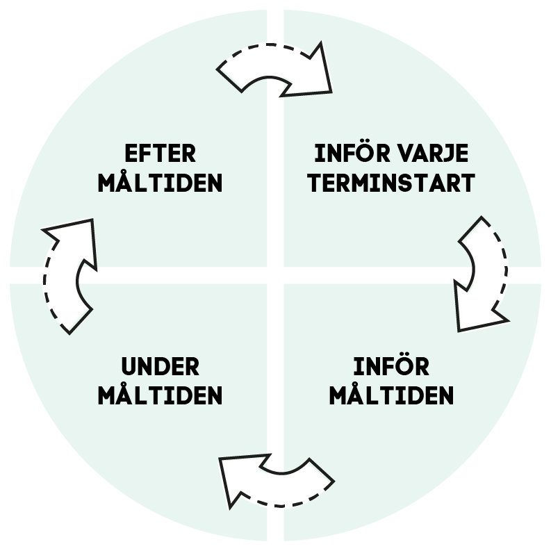 Illustration som visar att man behöver planera innan, före, under och efter måltiden