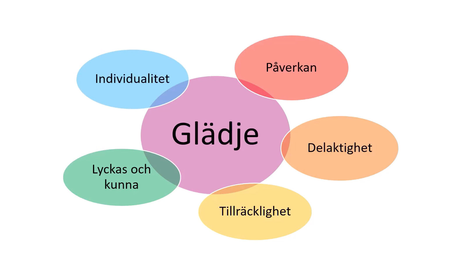 PPT-bild från Tina Weidelts material för tillgänglighet i kulturskolan "Från styrdokument till skaparglädje".