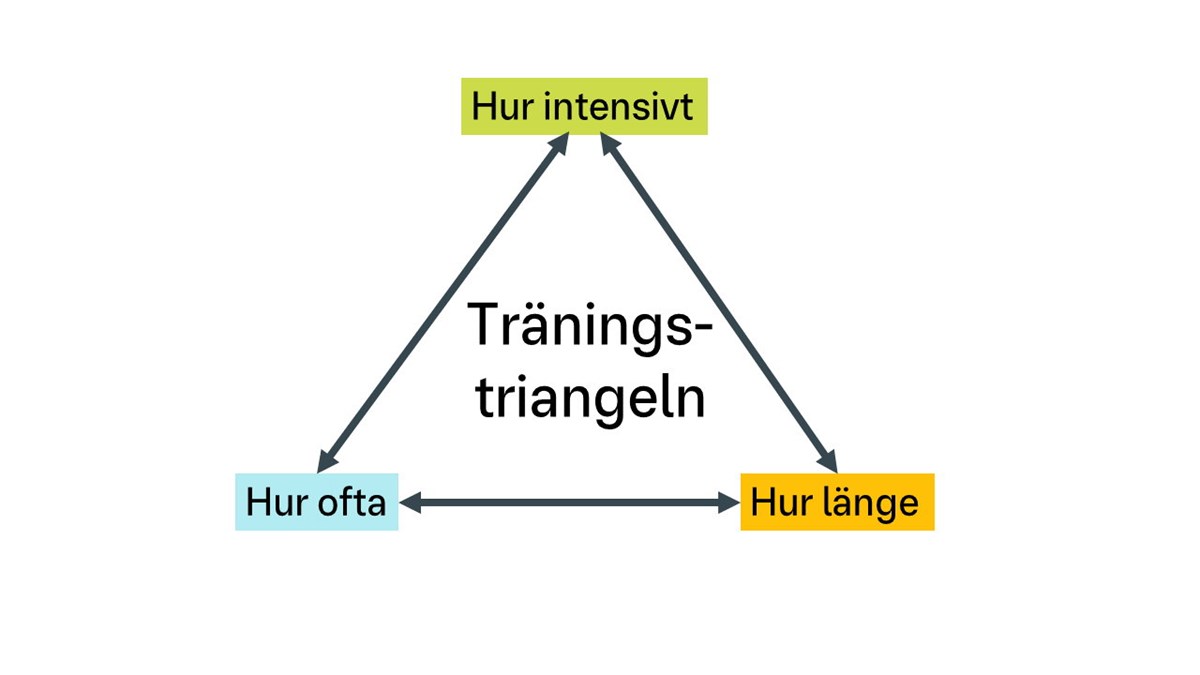 En triangel av pilar med tre textrutor