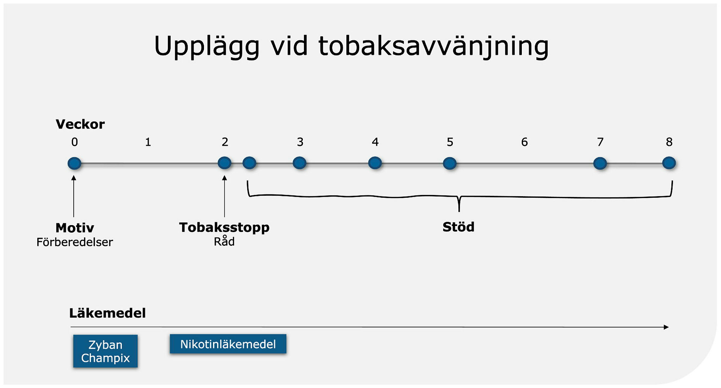 Bild på hur upplägget ser ut vid tobaksavväjning