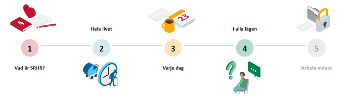 Illustrationer för webbutbildningens olika delar