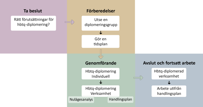 Flödesschema för hbtq-diplomering med fyra steg: ta beslut, förberedelser, genomförande och avslut och fortsatt arbete.