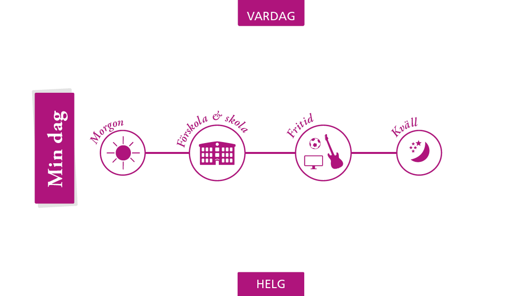 En tidslinje med cirklar för Morgon, Förskola–skola, Fritid samt kväll. Över linjen: Vardag. Under linjen: Helg.