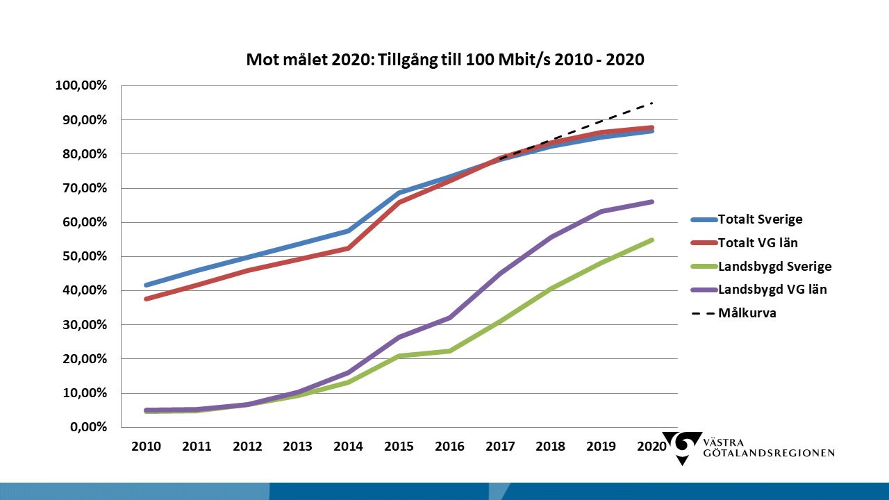 En graf som visar utvecklingen mot 2020 års bredbandsmål från 2010.