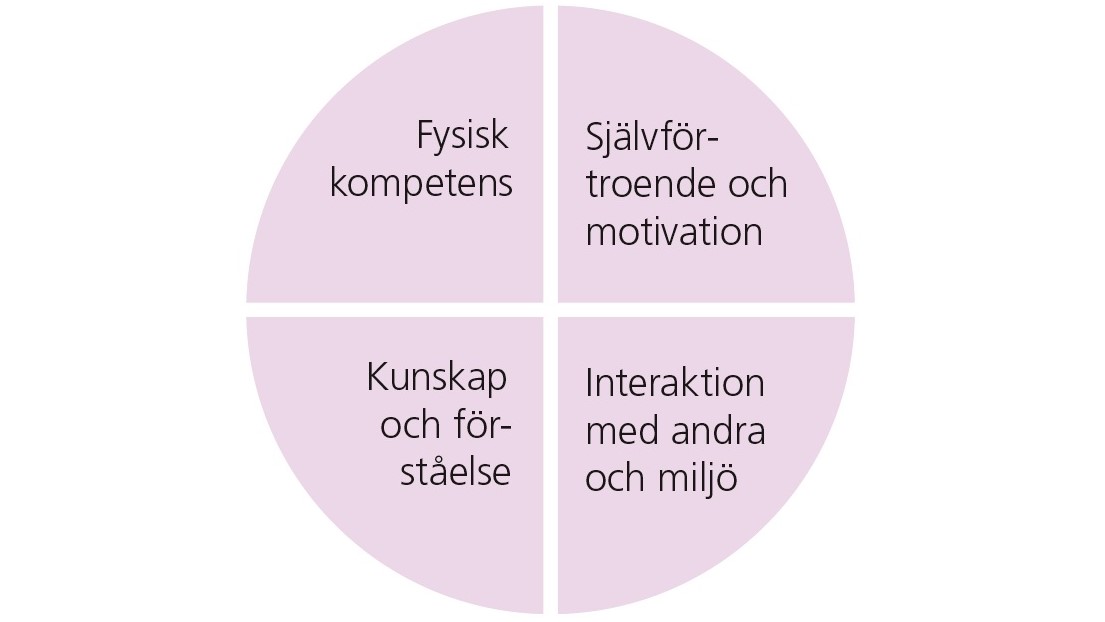 Cirkel i fyra lika stora delar. Delarna visar: 1. Fysisk kompetens 2. Självförtroende och motivation 3. Kunskap och förståelse 4. Interaktion med andra och miljö.