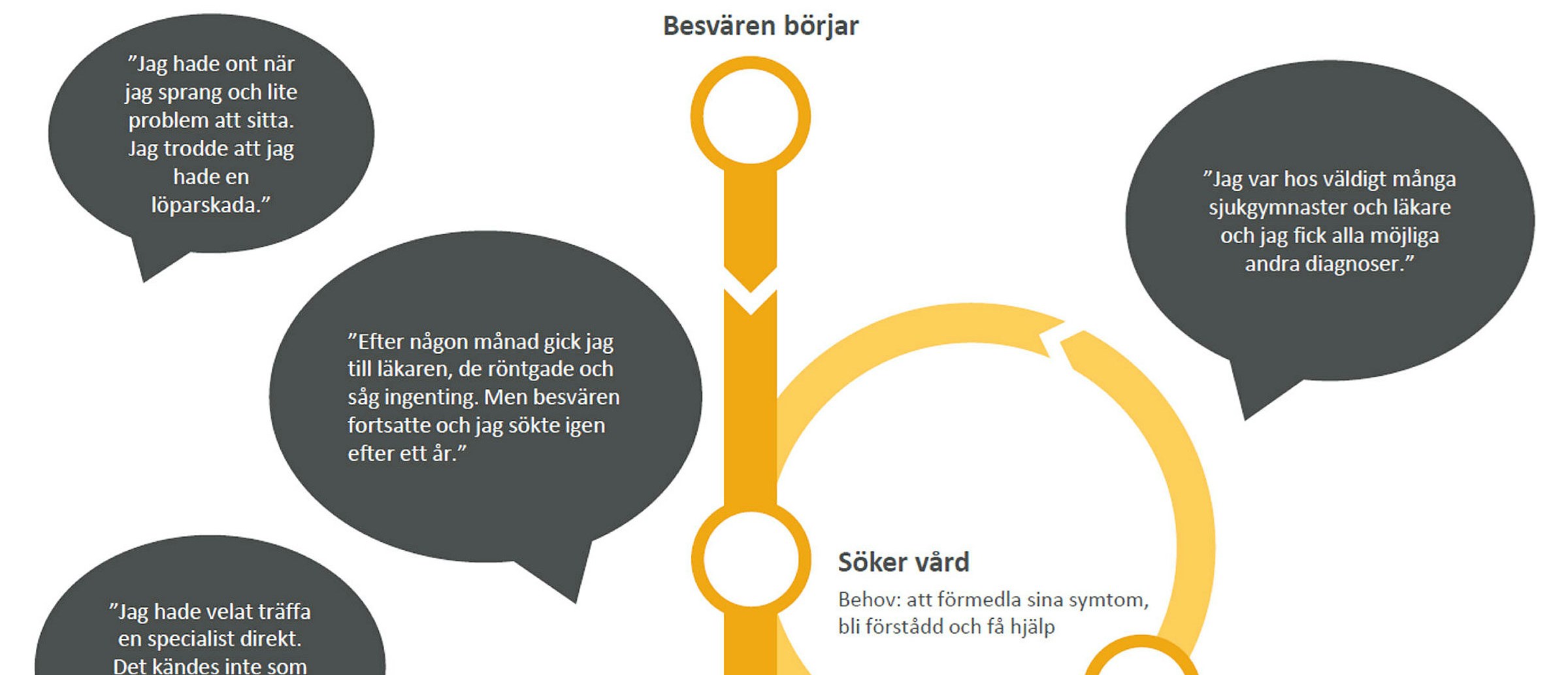 Kartläggning behov inom artrosvården