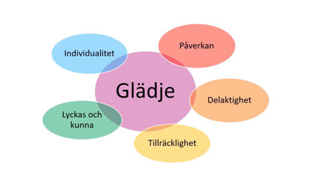 Ord i färgade bubblor som bildar en blomma. I mitten av blomman står det "glädje".